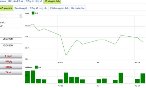 Tập đoàn T&T dự chi trên 392 tỷ mua cổ phiếu SHB
