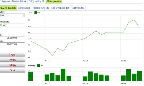 Vinacomin muốn bán hết hơn 8 triệu cổ phiếu SHS