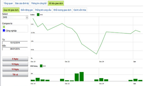 SHS tiếp tục nhảy vọt thị phần môi giới trên HNX