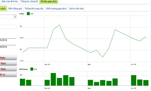 Tập đoàn Cao su muốn thoái hết 4,12% vốn tại SHS
