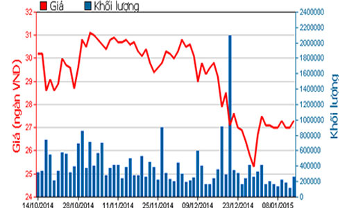 SSI lên kế hoạch chào bán 500 tỷ đồng trái phiếu