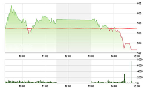 Nhận định chứng khoán ngày 26/2: “Nên hạn chế mua mới”