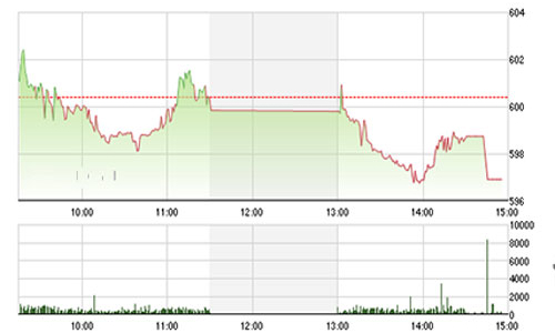 Nhận định chứng khoán ngày 6/3: “Sẽ thử lại mốc 600”
