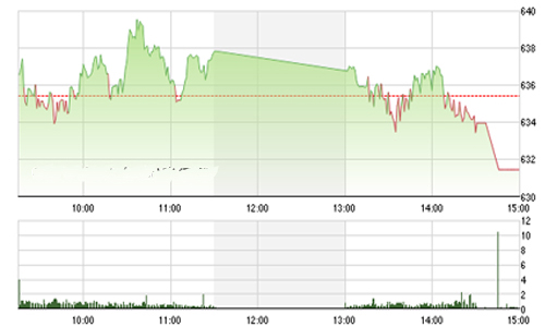 Nhận định chứng khoán ngày 29/7: “Sẽ tiếp tục điều chỉnh”