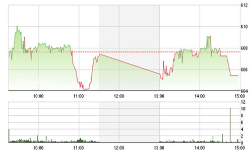 Nhận định chứng khoán tuần 11-15/8: “Chưa cần vội bán”