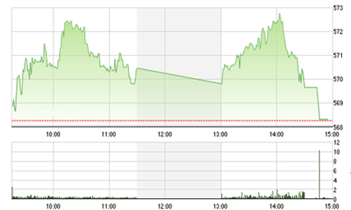 Nhận định chứng khoán tuần 20-24/4: “Có thể duy trì đà tăng”