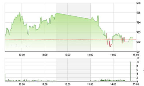 Nhận định chứng khoán ngày 23/4: “Khó có biến động mạnh”