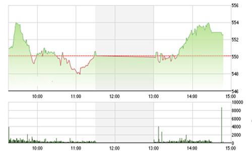 Nhận định chứng khoán ngày 22/5: “Có thể duy trì đà tăng”