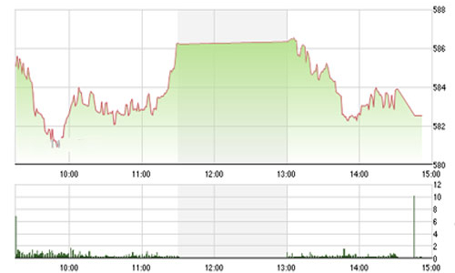 Nhận định chứng khoán ngày 25/11: “Áp lực giảm giá tiếp diễn”