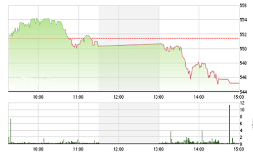 Nhận định chứng khoán ngày 31/3: “Có thể rơi về 520-530”