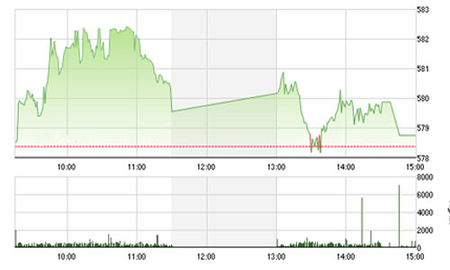 Nhận định chứng khoán tuần 8-12/12: “Khả năng điều chỉnh”