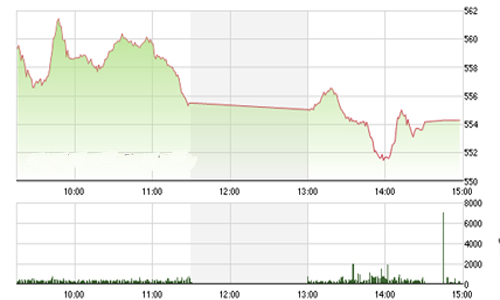 Nhận định chứng khoán ngày 4/9: “Sẽ lấy lại nhịp tăng”