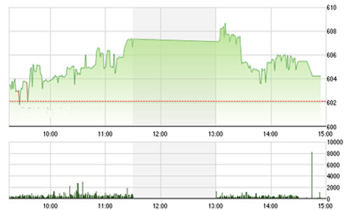 Nhận định chứng khoán ngày 12/11: “Vẫn duy trì phiên tăng điểm”