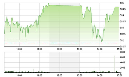 Nhận định chứng khoán ngày 13/2: “Khó tăng đột biến”