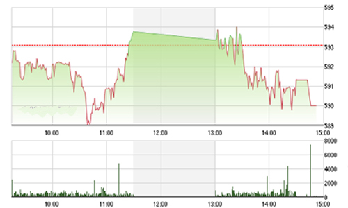 Nhận định chứng khoán ngày 25/6: “Mốc 590 sẽ bị thử thách”