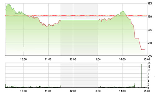Nhận định chứng khoán ngày 4/2: “Có thể giảm về vùng 520-530”