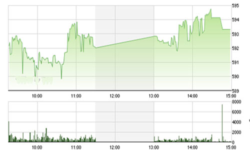 Nhận định chứng khoán ngày 21/11: “Tiếp tục phục hồi”