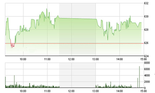 Nhận định chứng khoán ngày 27/8: “Đà tăng chưa dừng lại”