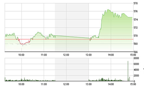 Nhận định chứng khoán ngày 23/1: “Kỳ vọng ngưỡng 603-605”