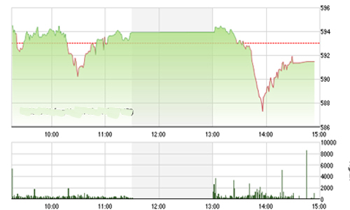 Nhận định chứng khoán ngày 2/7: “Điều chỉnh là cần thiết”
