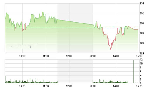 Nhận định chứng khoán ngày 28/8: “Sẽ dao động và điều chỉnh”