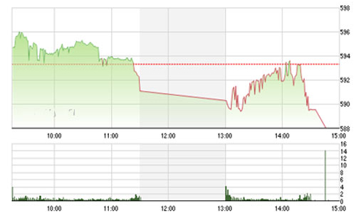 Nhận định chứng khoán tuần 24-28/11: “Có thể giảm về vùng 575”