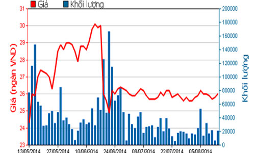 6 tháng, nợ xấu của Vietcombank chiếm  hơn 3% tổng dư nợ