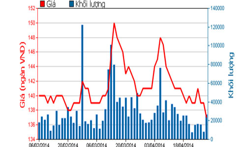 Vinamilk báo lãi hợp nhất đạt 1.394 tỷ đồng
