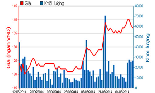 Ba tổ chức đăng ký bán 11,4 triệu cổ phiếu Vinamilk