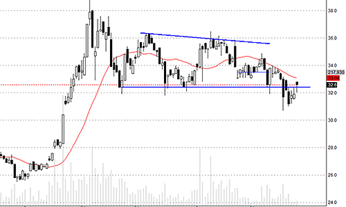 Blog chứng khoán: Tiếp tục chờ đợi