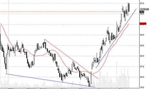 Blog chứng khoán: Tức nước vỡ bờ