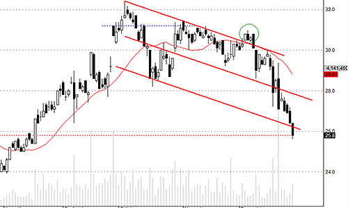 Blog chứng khoán: Sức chịu đựng đang cạn dần?