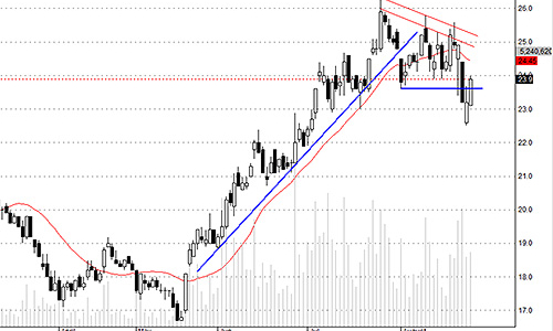 Blog chứng khoán: Cơ hội chưa xuất hiện