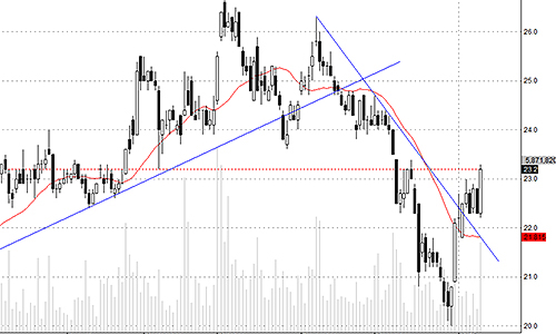 Blog chứng khoán: Giao dịch ấm trở lại