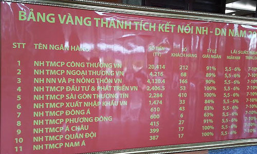 “Bảng vàng” ngân hàng cho vay tại Tp.HCM