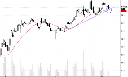 Blog chứng khoán: Đảo danh mục