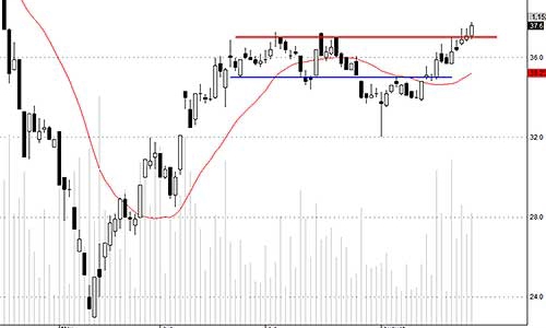 Blog chứng khoán: Chốt lời là chính