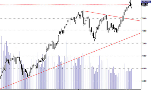Blog chứng khoán: Tăng rực rỡ