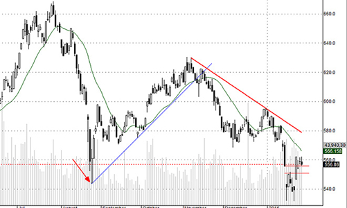 Blog chứng khoán: Tiền hơi kém