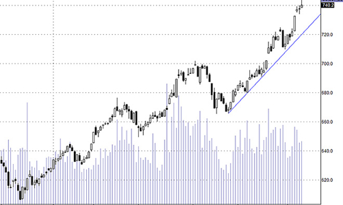 Blog chứng khoán: Trông cậy vào blue-chips