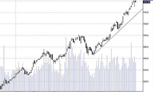 Blog chứng khoán: Tiền còn khỏe lắm!