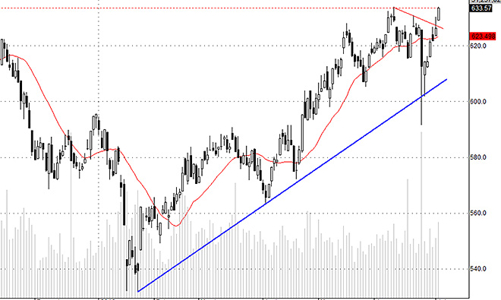 Blog chứng khoán: Tiền vào ngày càng mạnh