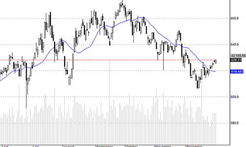Blog chứng khoán: Cổ phiếu mạnh hơn chỉ số
