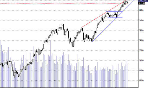 Blog chứng khoán: Bull-trap