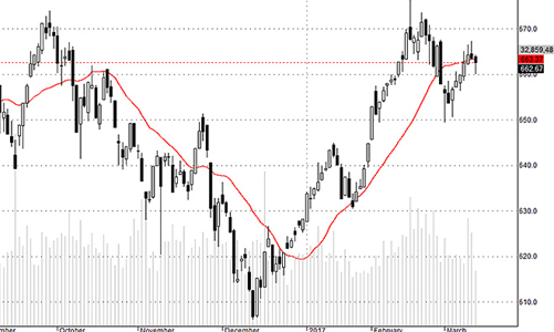 Blog chứng khoán: Giảm là cơ hội
