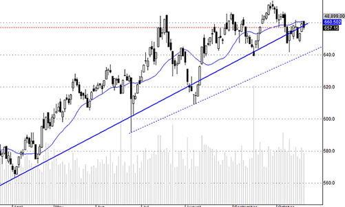 Blog chứng khoán: Xa xỉ giấc mơ 700 điểm?