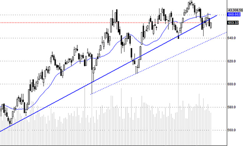Blog chứng khoán: Tiền quá ít