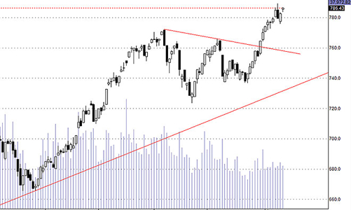 Blog chứng khoán: Tâm lý rất mạnh