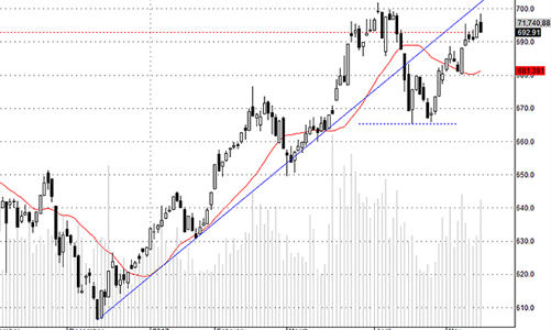 Blog chứng khoán: Dòng tiền chuyển hướng