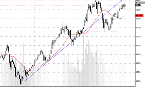 Blog chứng khoán: Đầu cơ đang xì hơi